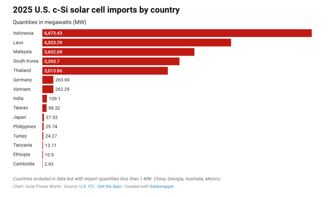 33GW组件+21GW电池！2025美国光伏进口数据公布(附图表)