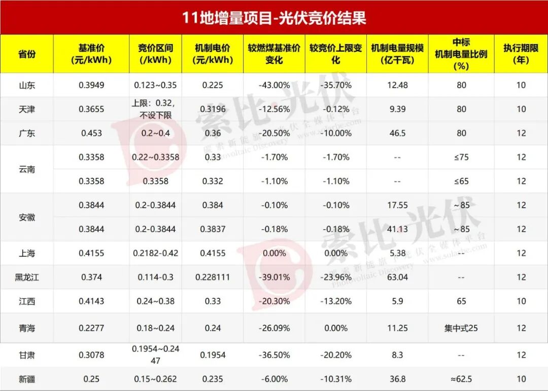 光伏竞价白热化！11省市“冰火两重天”