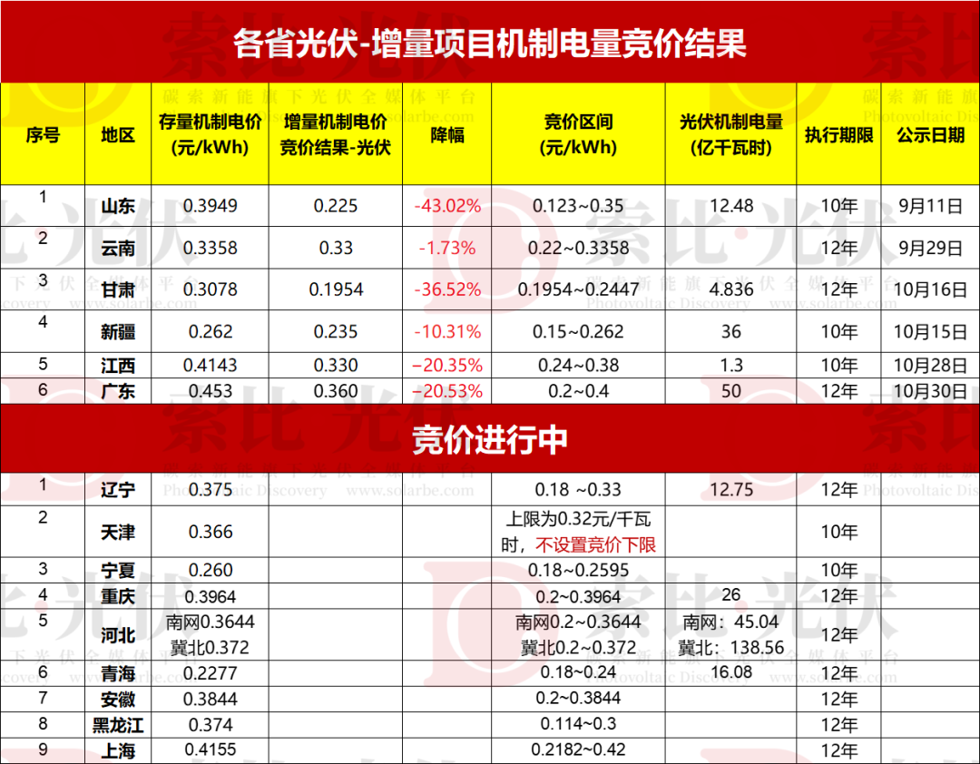 6省公布！10省正在进行！各省“136号文”最新进展