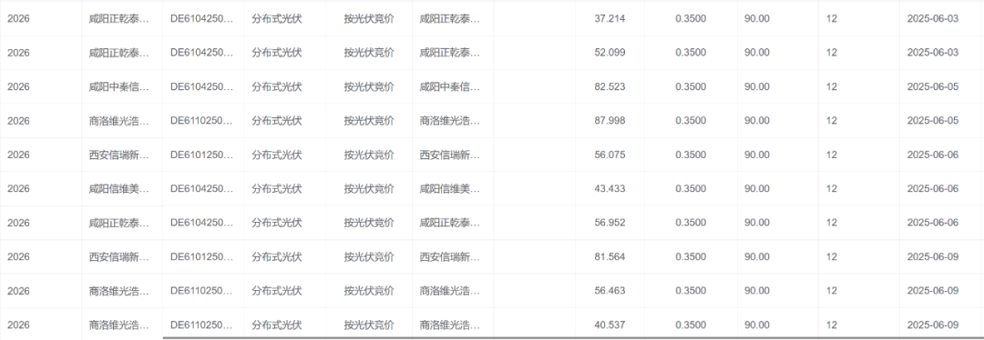 陕西机制电价结果：风电0.352、光伏0.35元/千瓦时，机制比例18~90%