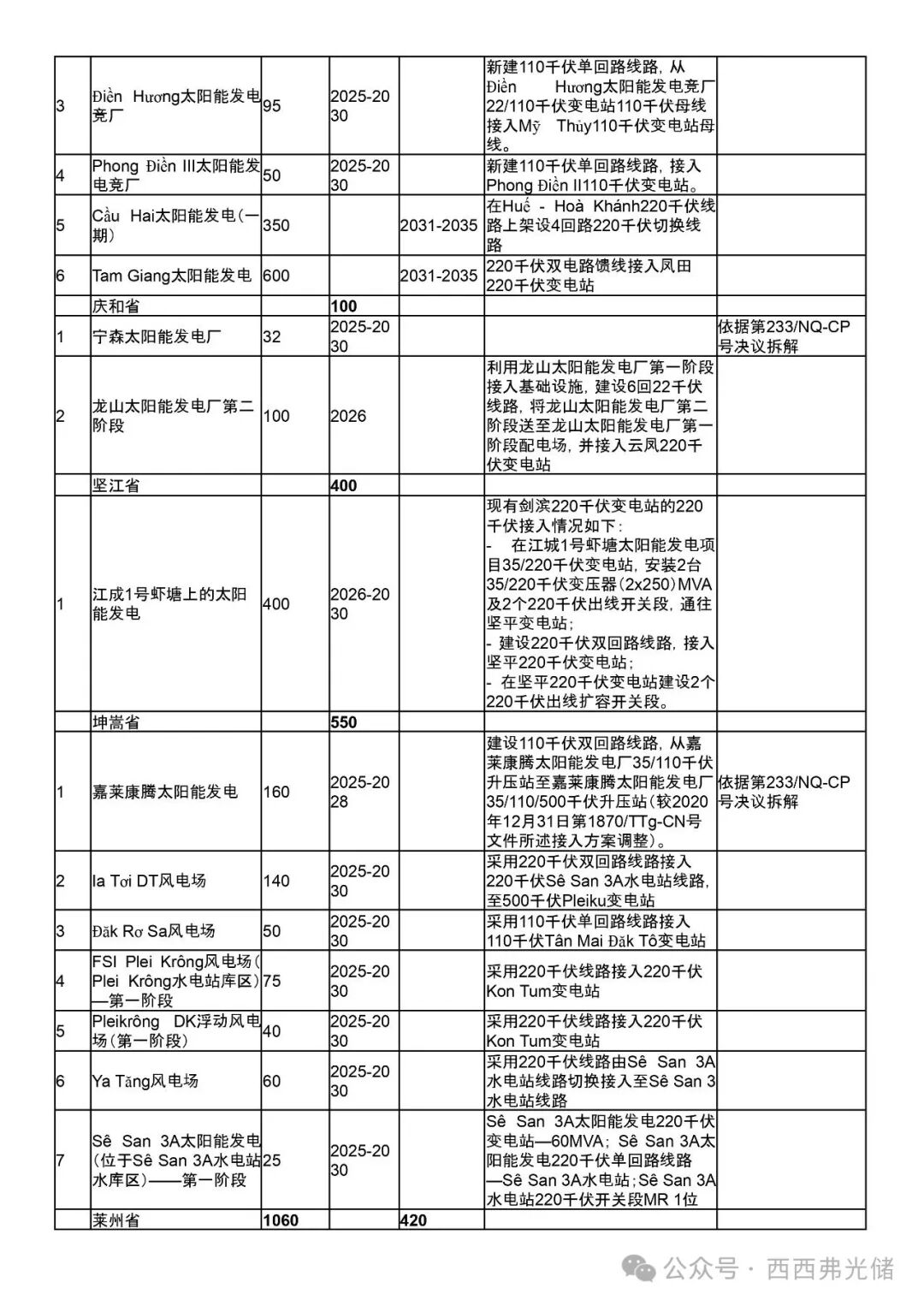越南PDP8第八个电力 (调整) 规划详细拆解 (附太阳能、储能项目表)