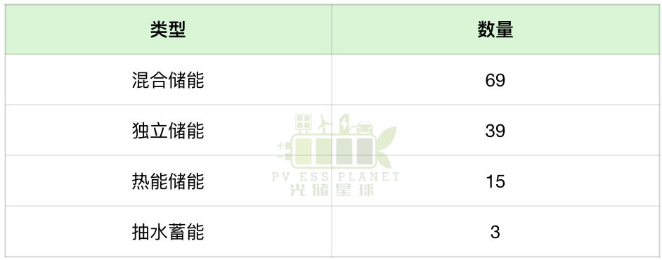 全额预付款+9.4GWh！西班牙掀起欧洲储能新周期