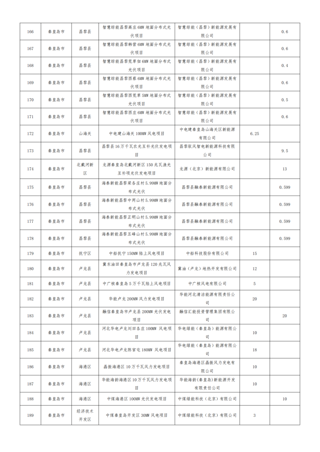 河北1.2GW风、光项目被取消，涉大唐、华能、国能、京能等