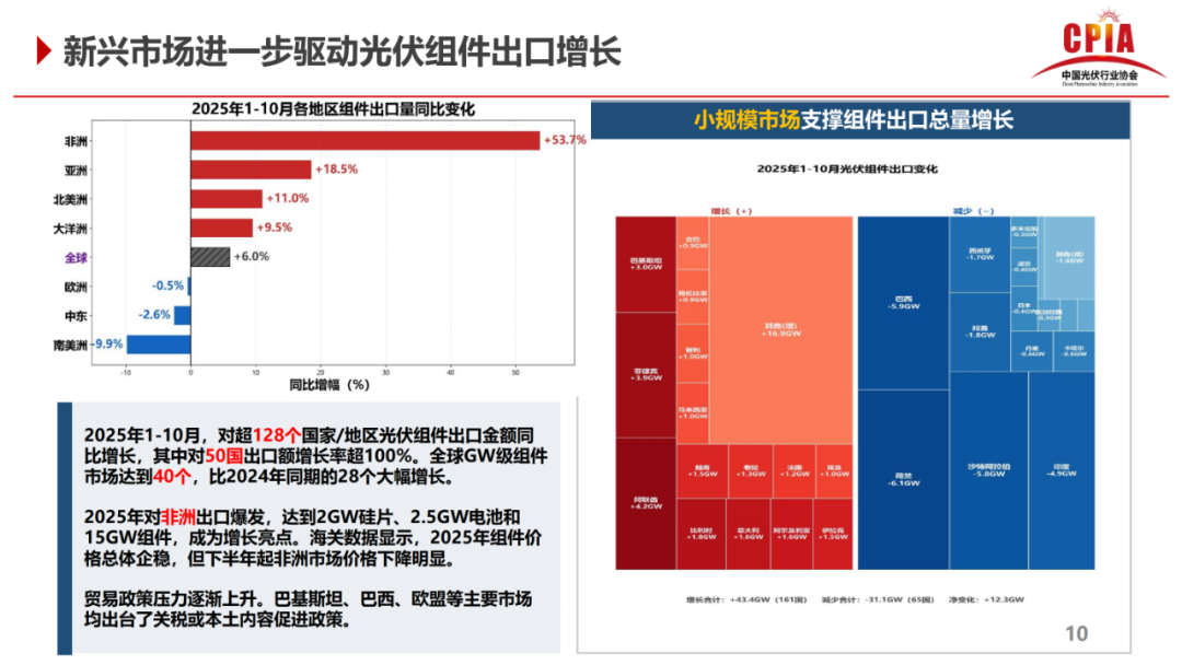 王勃华：1-10月中国对50国出口额增长率超100%，全球GW级组件市场达40个