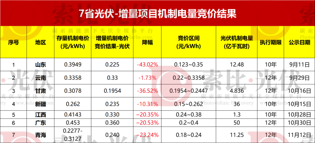 最新进展：江苏、海南、陕西、福建、四川机制电价竞价工作启动