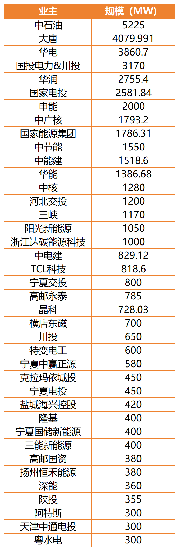 2026年光伏电站投资格局解析：60GW项目拟并网，中石油、大唐、华电领衔