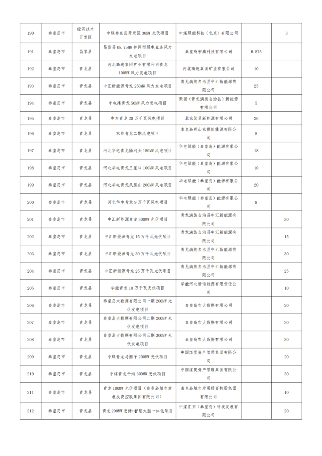 河北1.2GW风、光项目被取消，涉大唐、华能、国能、京能等