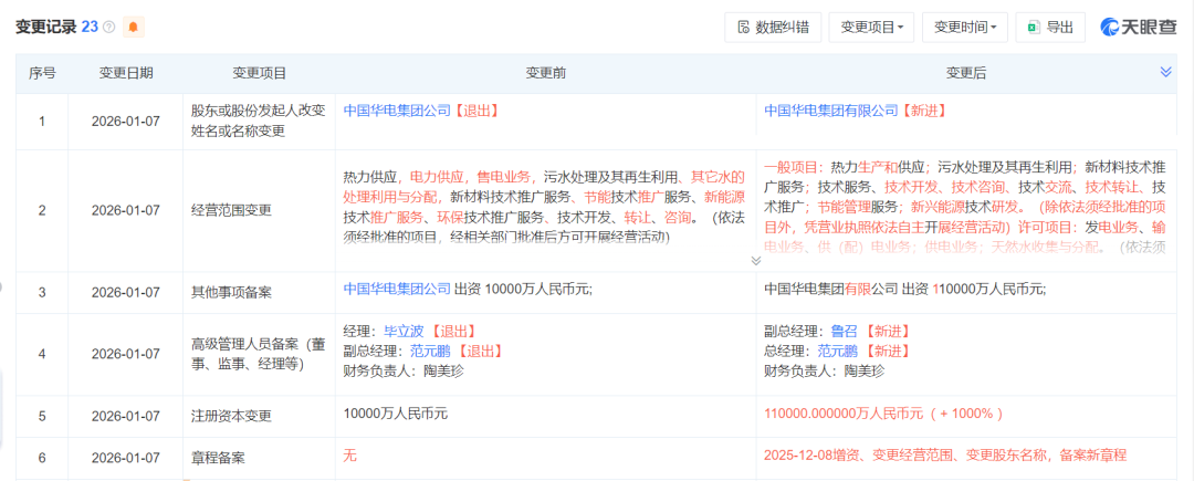 增幅1000%！华电雄安能源公司增资