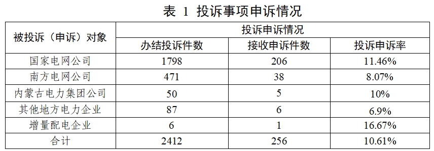 国家能源局12398能源监管热线投诉举报处理情况通报（2025年11月）