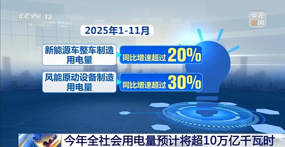 央视新闻丨我国能源投资增势强劲 “十五五”末新能源发电装机占比将超50%