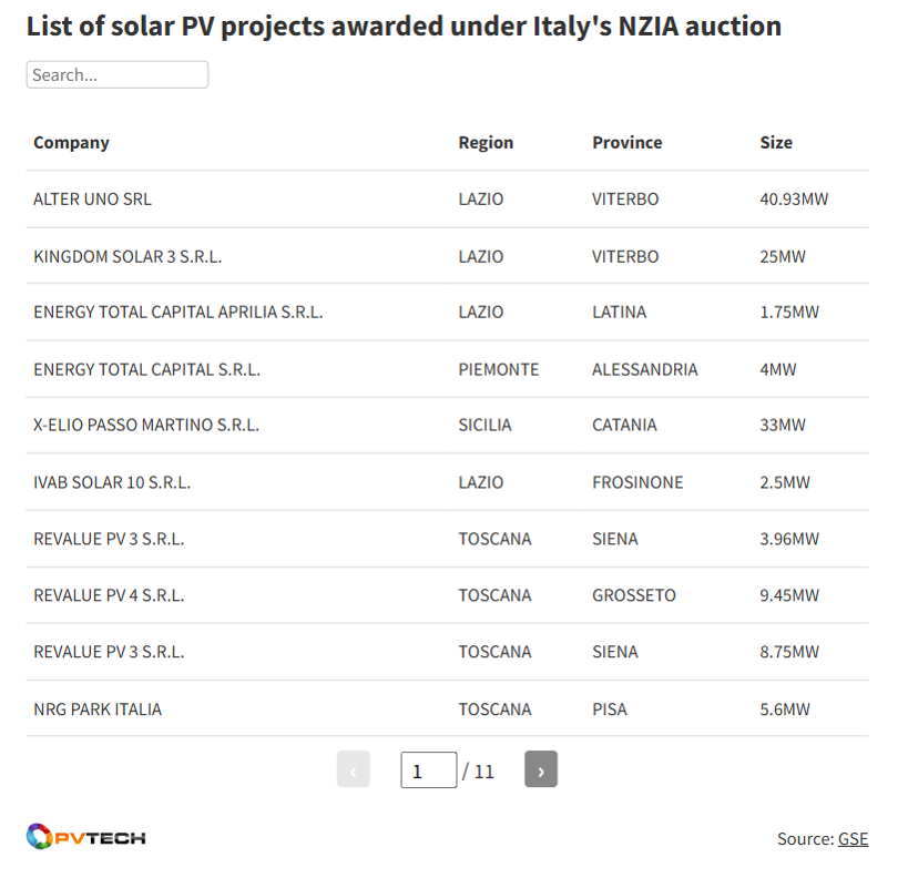 意大利最新招标：光伏中标1.1GW，电池、组件等需非中国产