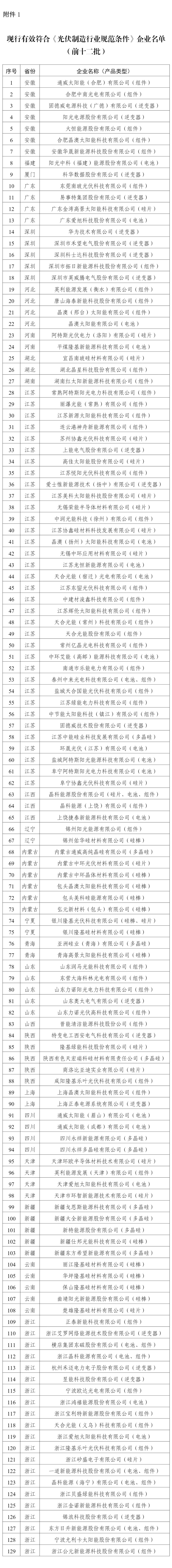 工信部公告，129家光伏企业合规