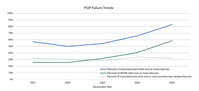 深究分层隐患：为何众多光伏组件边缘部位频现失效问题