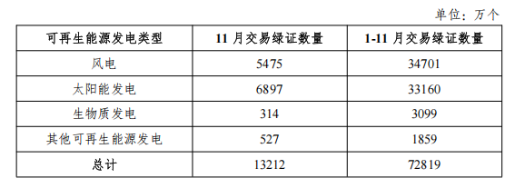 国家能源局发布2025年11月全国可再生能源绿色电力证书核发及交易数据