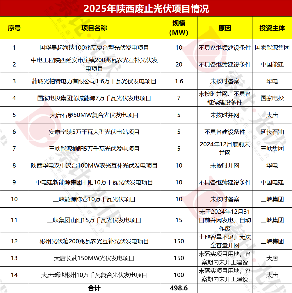 超11GW光伏指标被废！涉中核、三峡、国家能源、华能、华电、国电投、晋能控股、广东电力等