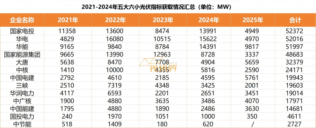 2025年光伏确权指标爆降40%！央国企新能源开发战略大调整