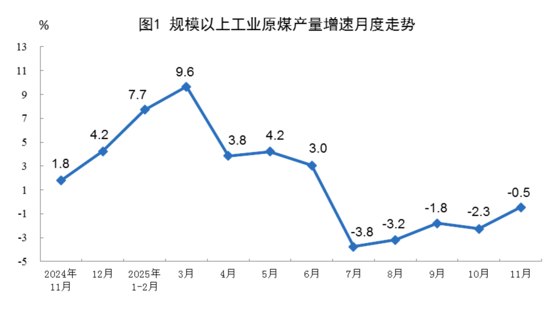 国家统计局：规上工业太阳能发电增长23.4%