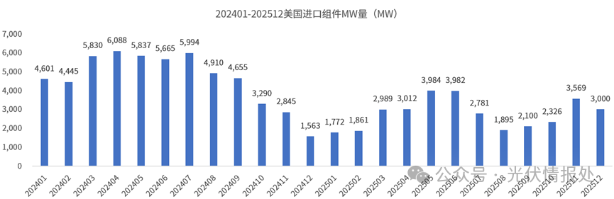 33.3GW！美国2025年都从哪些国家进口了太阳能组件？