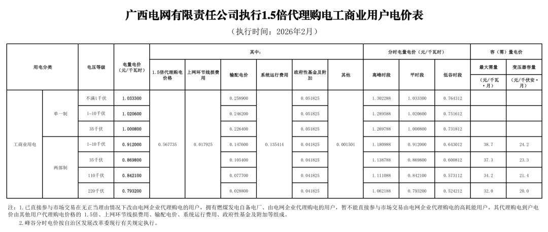 各省电网销售电价(2026年2月)