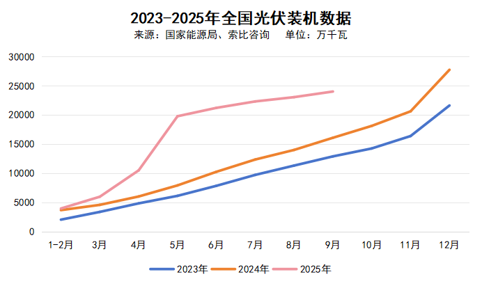 索比独家丨2025年前三季度光伏组件出货量排名