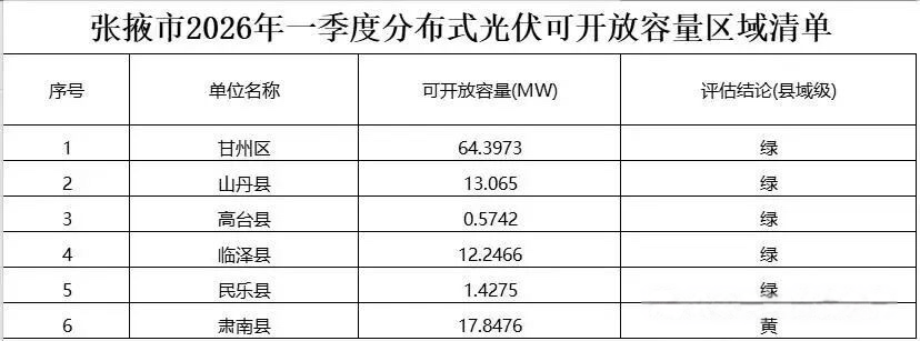 2026年一季度“红区”预警：9省多地分布式可开放容量告急！