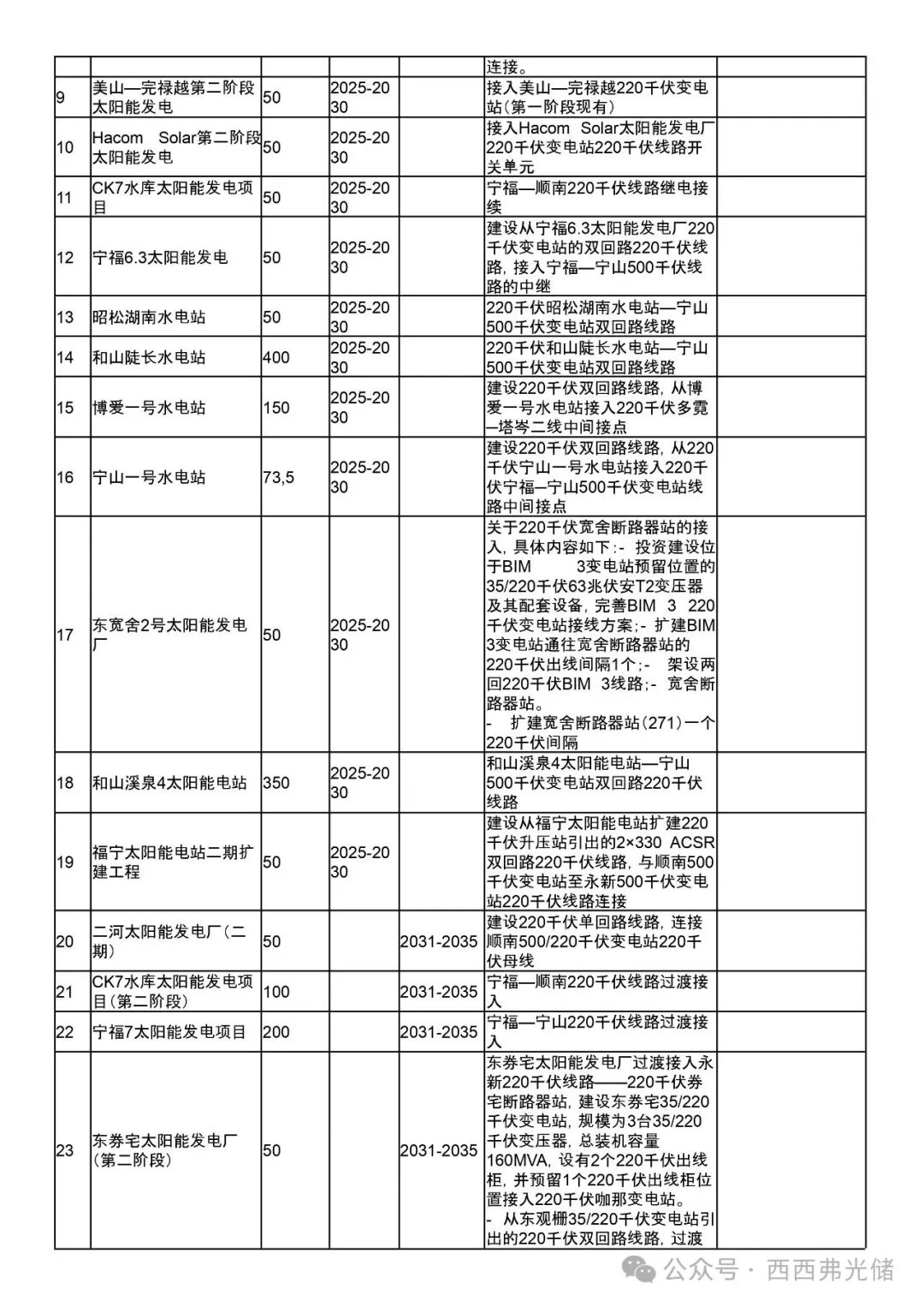 越南PDP8第八个电力 (调整) 规划详细拆解 (附太阳能、储能项目表)