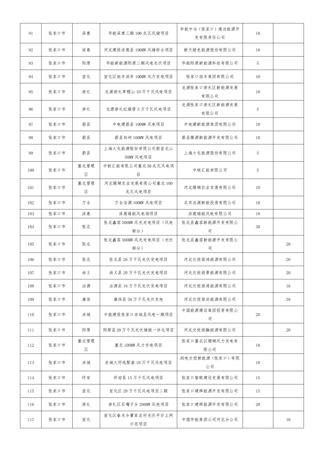 河北1.2GW风、光项目被取消，涉大唐、华能、国能、京能等