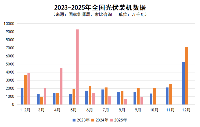 索比独家丨2025年前三季度光伏组件出货量排名