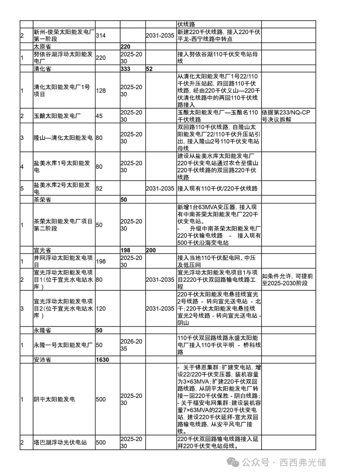 越南PDP8第八个电力 (调整) 规划详细拆解 (附太阳能、储能项目表)