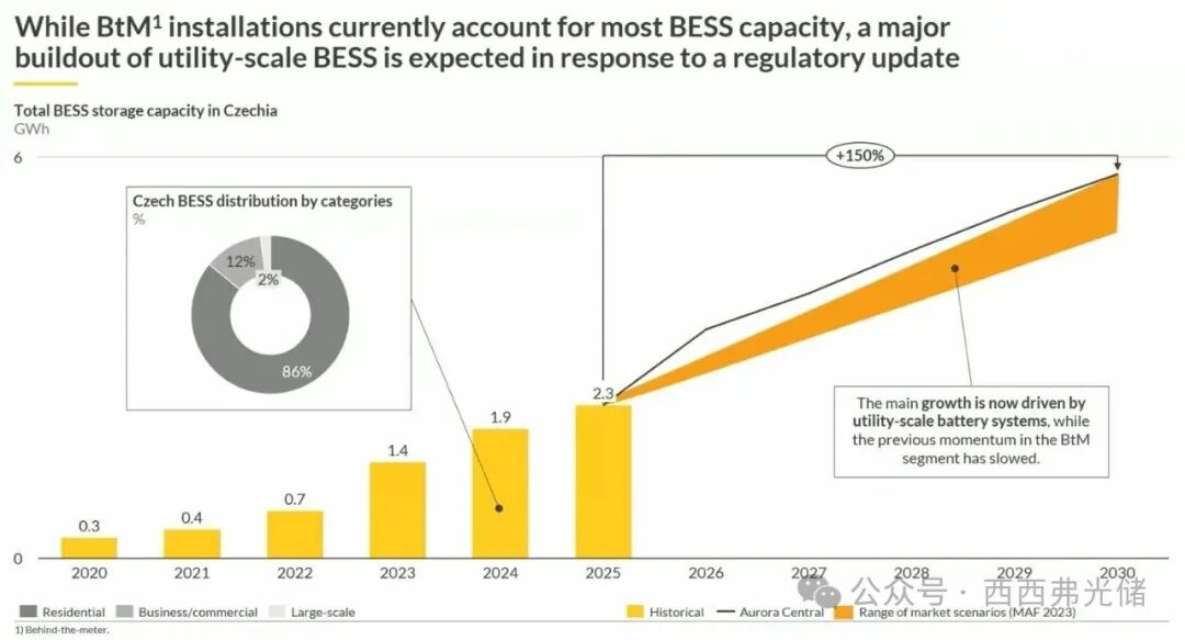光伏退潮，储能狂飙：捷克BESS市场105 GWh申请量，2026年成投资“黄金窗口”