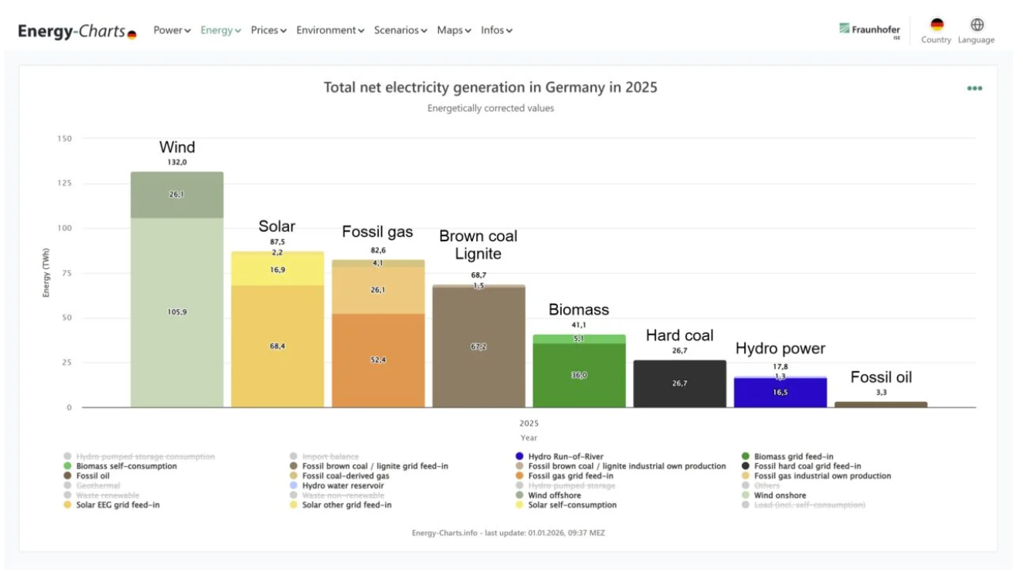 16.2GW！2025德国光伏成绩单