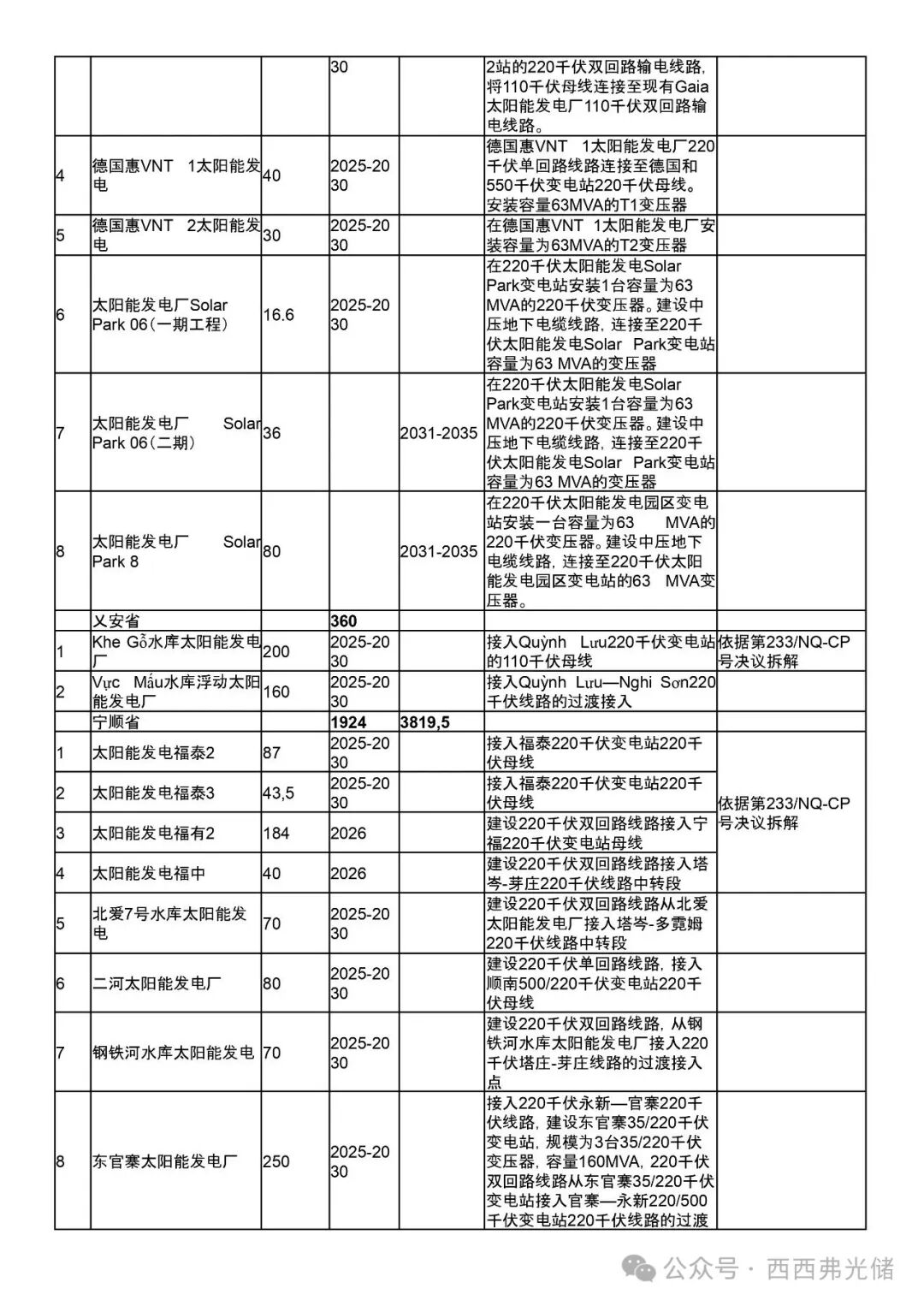 越南PDP8第八个电力 (调整) 规划详细拆解 (附太阳能、储能项目表)