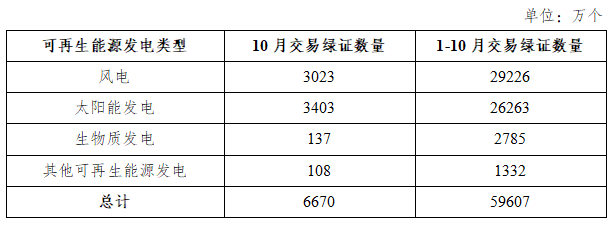 国家能源局：10月核发绿证3.70亿个