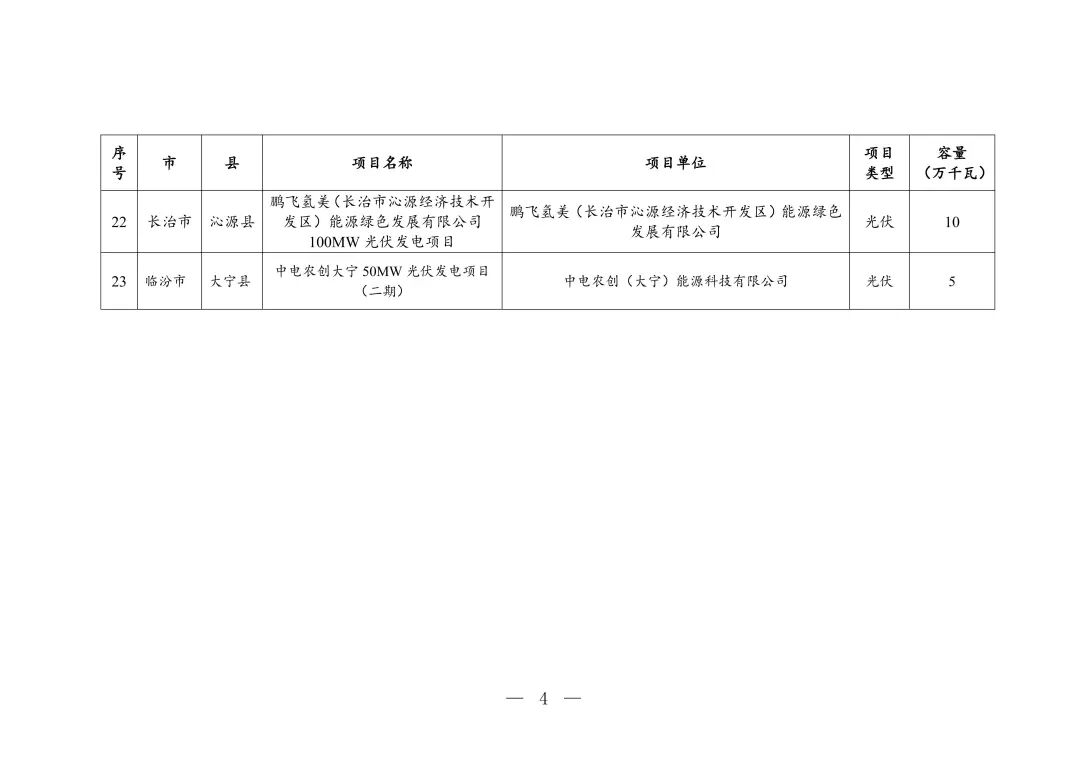 3.35GW！山西2025年风、光发电项目竞配结果发布