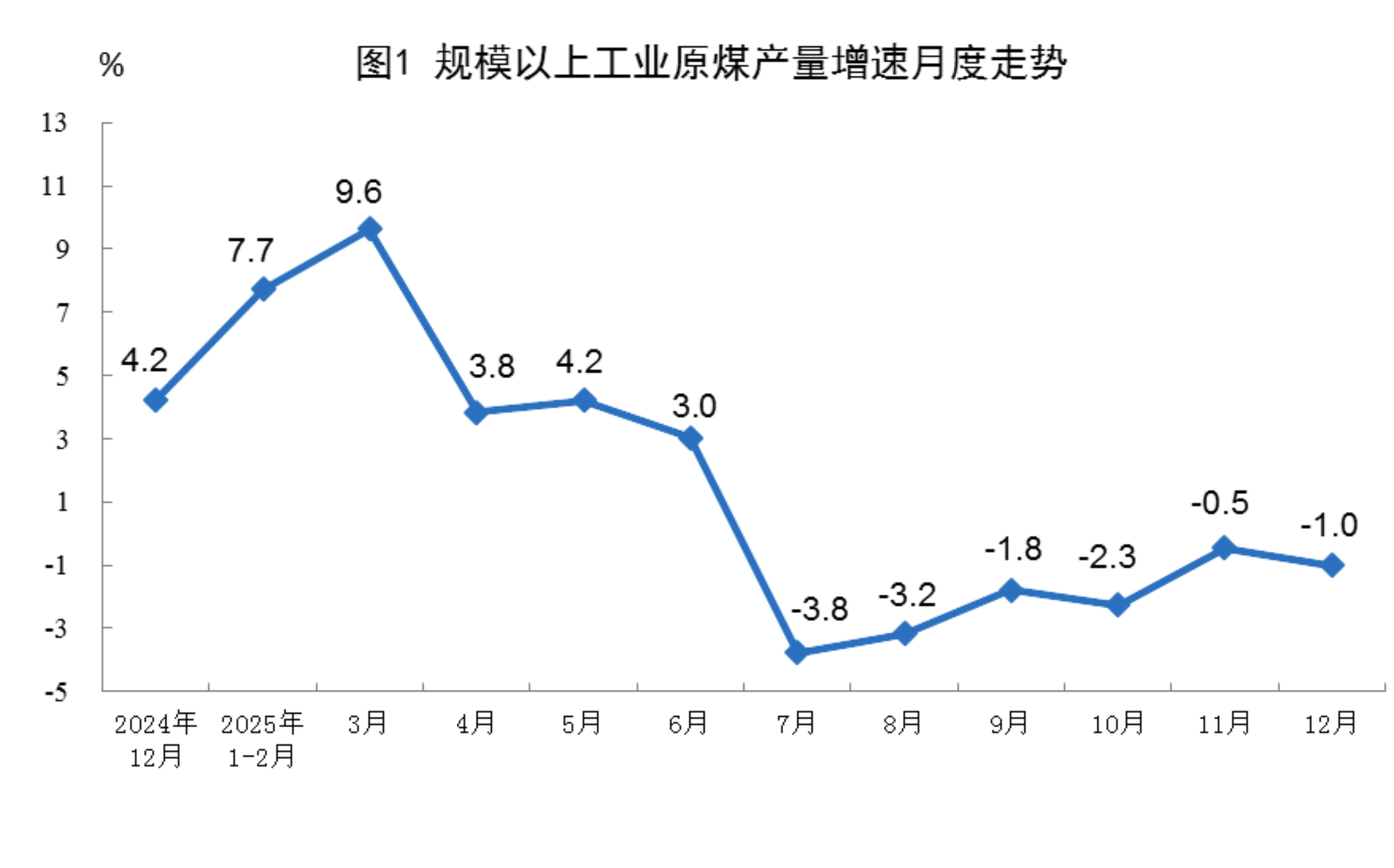 国家统计局：2025年12月，规上工业太阳能发电增长18.2%