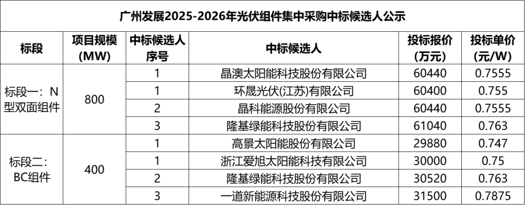 晶科、隆基、爱旭、晶澳、一道等7企入围，1.2GW组件集采