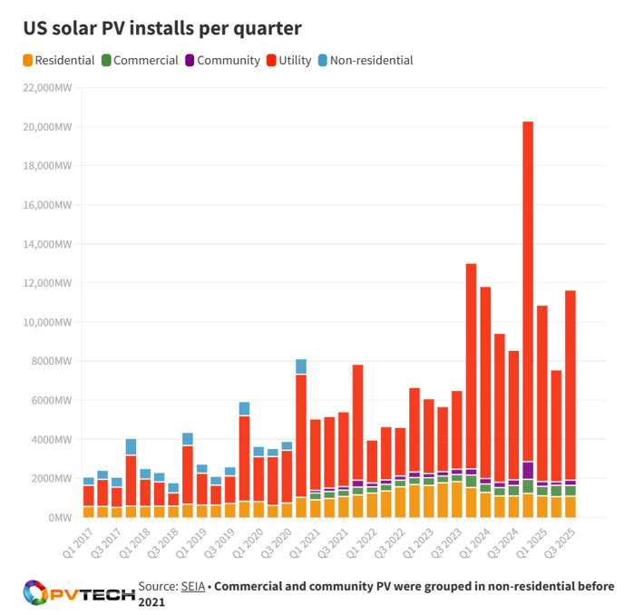 新增11.7GW，美国三季度光伏装机激增