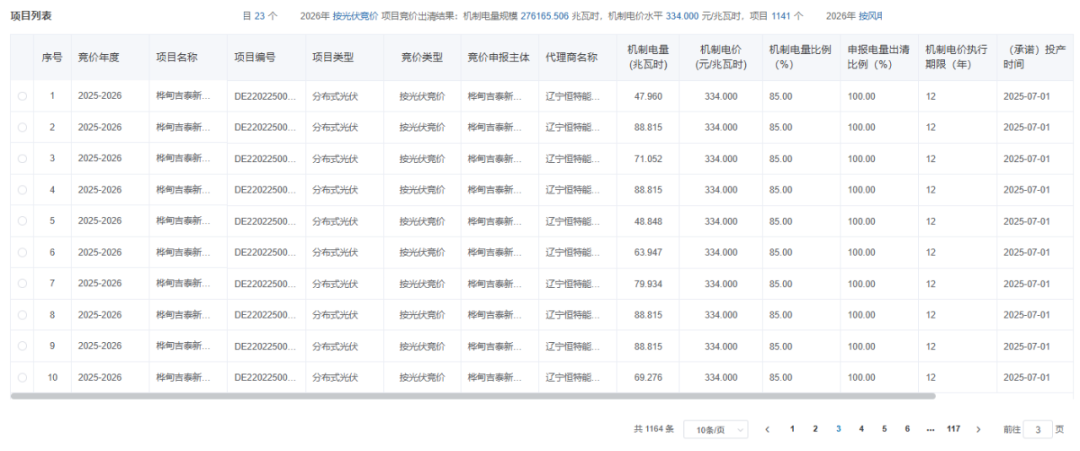 吉林机制电价竞价结果：光伏0.334元/度、风电0.25元/度，机制电量40.5亿度