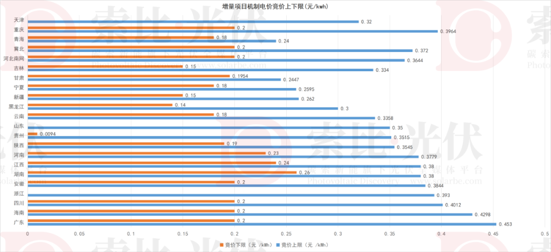 6省公布！10省正在进行！各省“136号文”最新进展