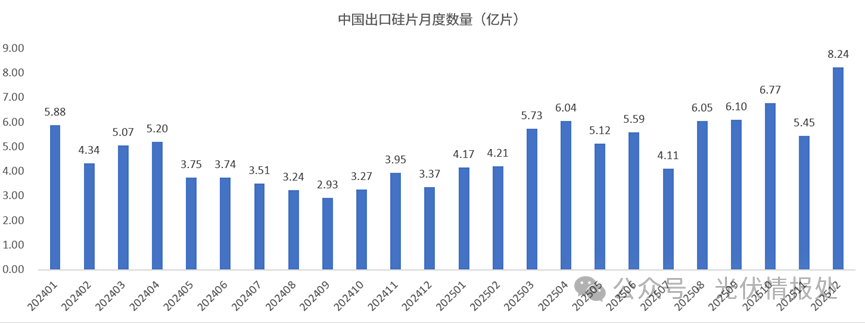 2025年太阳能硅片出口量飙升40%, 谁在疯狂扫货？