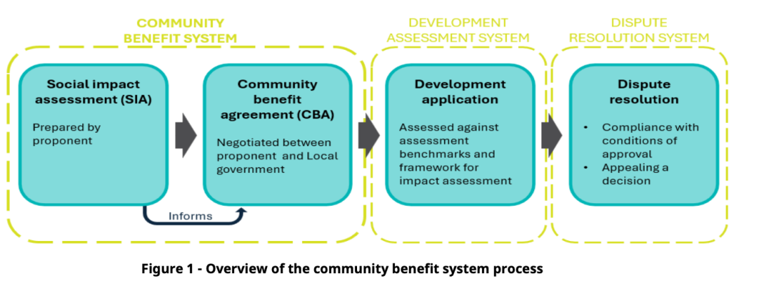 昆士兰储能审批权收归州政府，50MW以上的项目要明码标价！