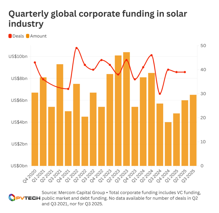 448.36亿元！2025 Q3全球太阳能融资回暖