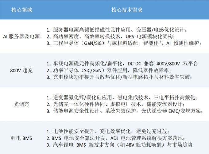 第七届数字电源关键元器件应用峰会正式启动
