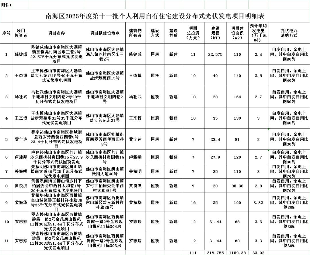 广东佛山南海区319.755kW户用光伏项目备案