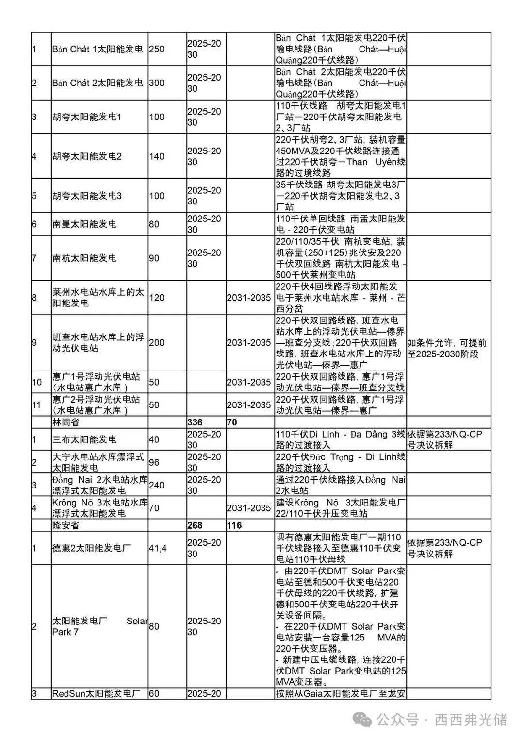 越南PDP8第八个电力 (调整) 规划详细拆解 (附太阳能、储能项目表)