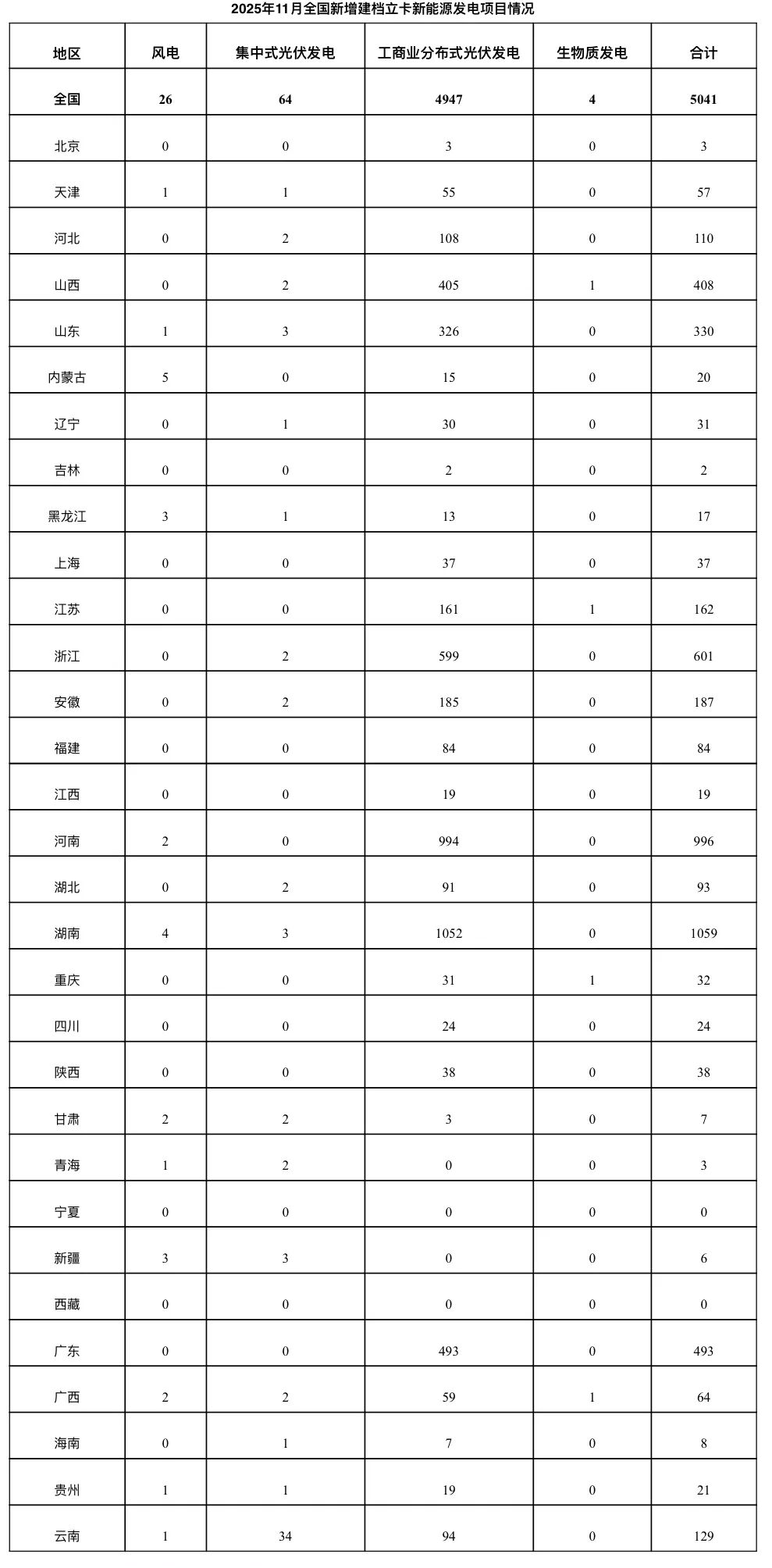 光伏项目5011个！11月全国新增建档立卡新能源发电情况公布