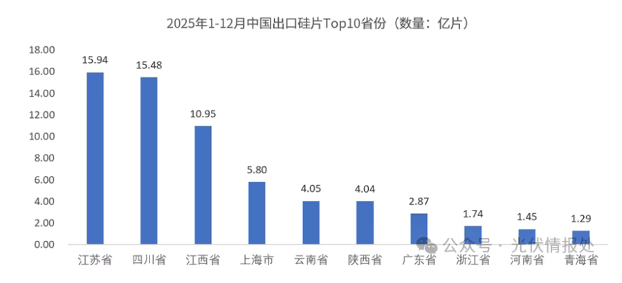 2025年太阳能硅片出口量飙升40%, 谁在疯狂扫货？