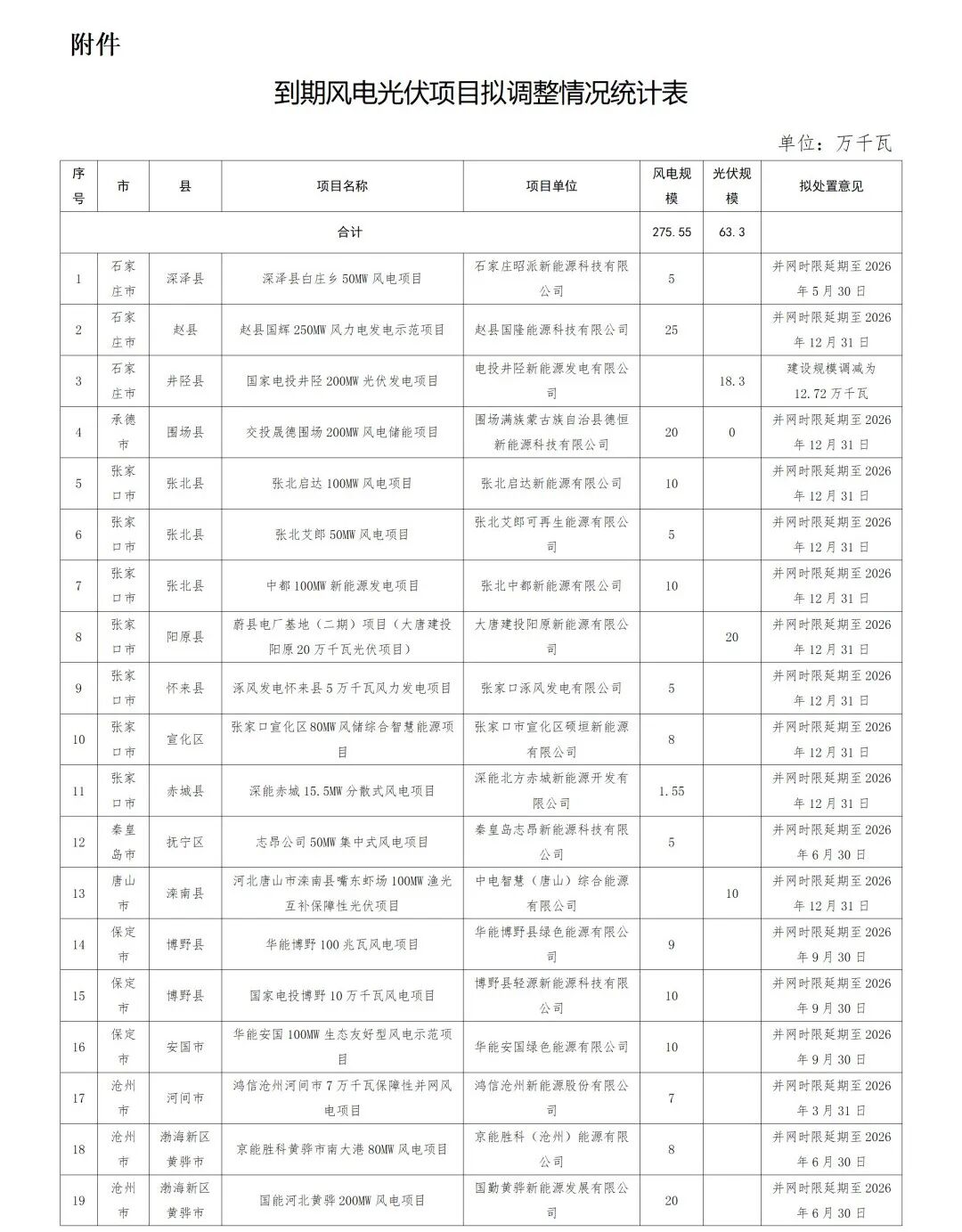 31个风电光伏项目拟集体延期、缩减