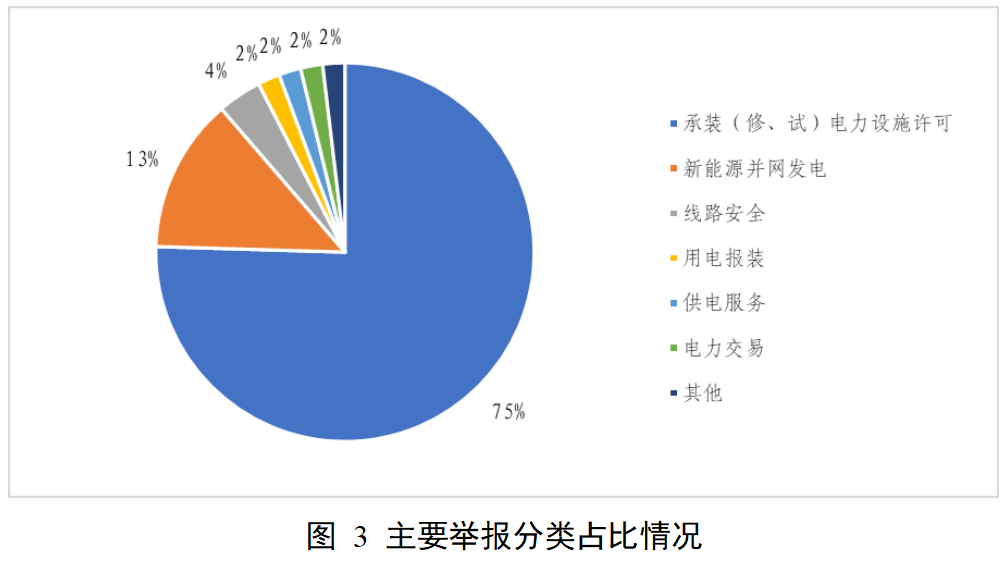 新能源领域118件！国家能源局12398能源监管热线投诉举报处理情况通报