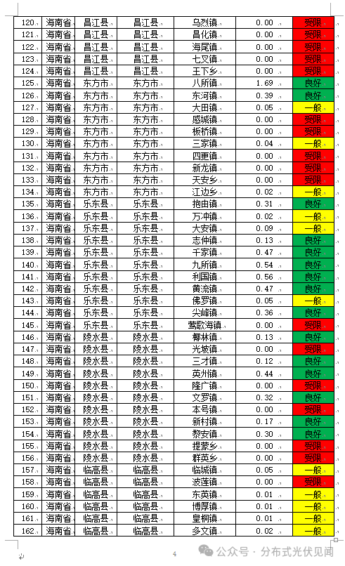 1.22GW!海南公示2025年第三季度分布式光伏可开放容量